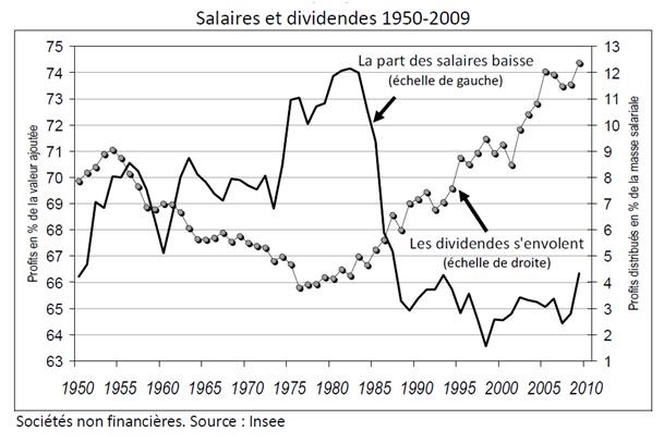 salaires et dividendes